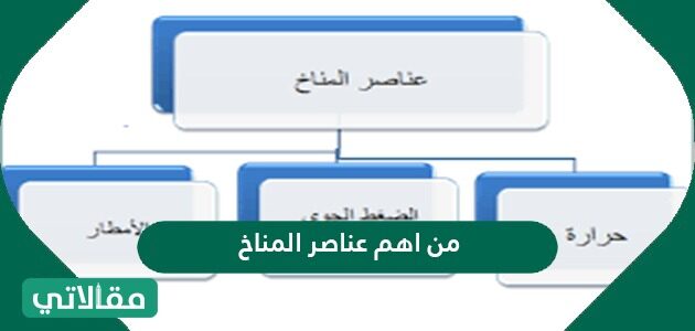 عناصر المناخ هي