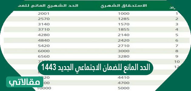 الحد المانع للضمان الاجتماعي المطور