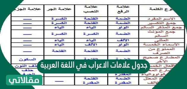 العلامات الأصلية للإعراب هي