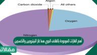 أهم الغازات الموجودة بالغلاف الجوي هما غاز النيتروجين والأكسجين حيث يشكلان النسبة الأكبر من الغازات