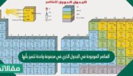 العناصر الموجودة في الجدول الذري في مجموعة واحدة تتميز بأنها