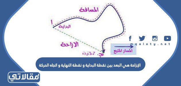 الإزاحة هي البعد بين نقطة البداية و نقطة النهاية و اتجاه الحركة