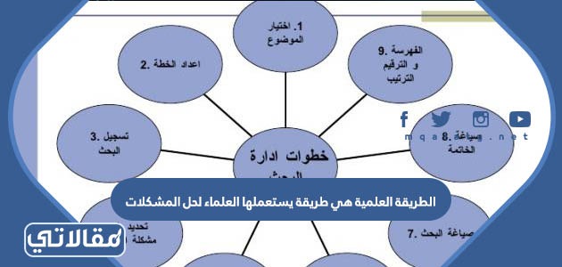الطريقة العلمية هي طريقة يستعملها العلماء لحل المشكلات
