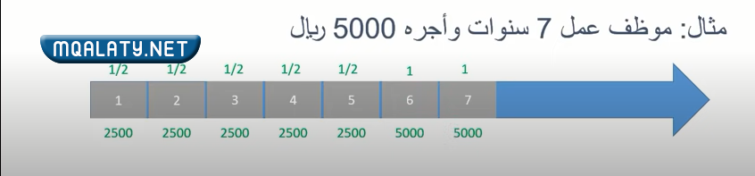 قانون مكافأة نهاية الخدمة للموظف الحكومي