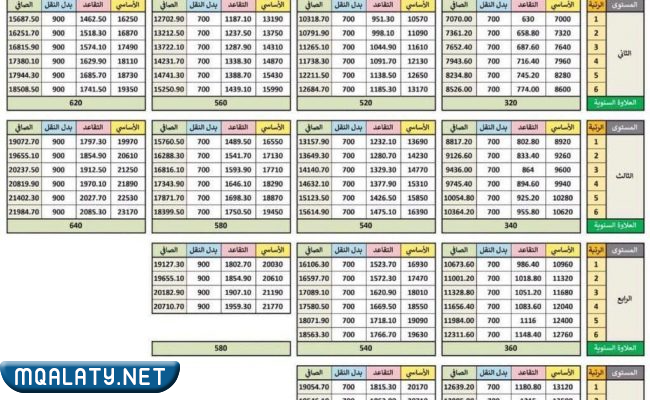 سلم رواتب الموظفين في السعودية