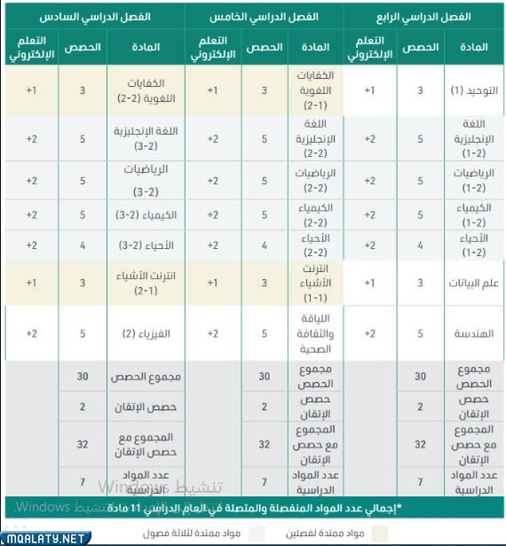 الخطة الدراسية لمسار علوم الحاسب والهندسة
