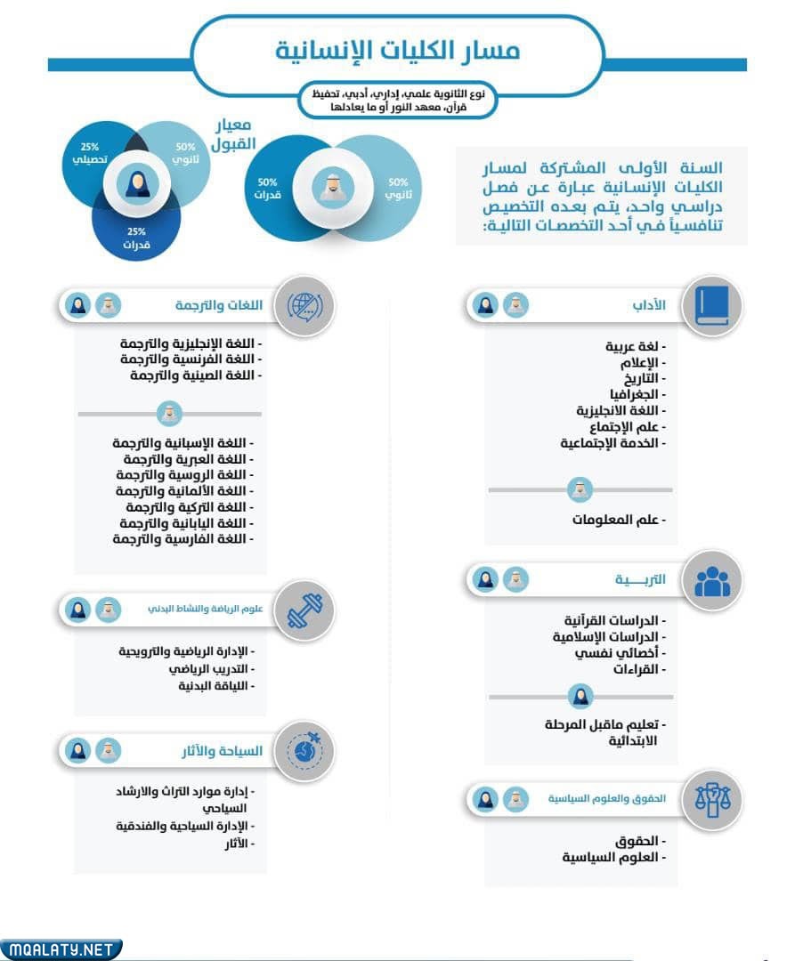 تخصصات جامعة الملك سعود