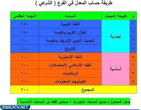 كيفية حساب المعدل الفرع الشرعي