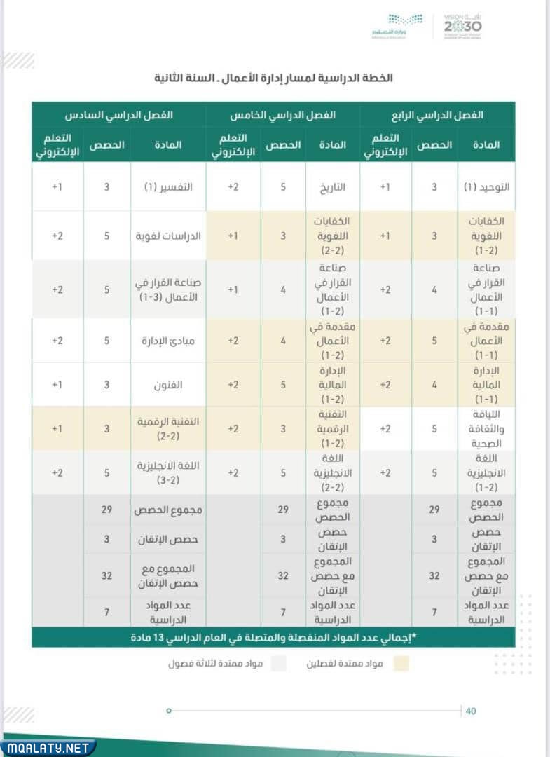 مواد مسار إدارة الأعمال