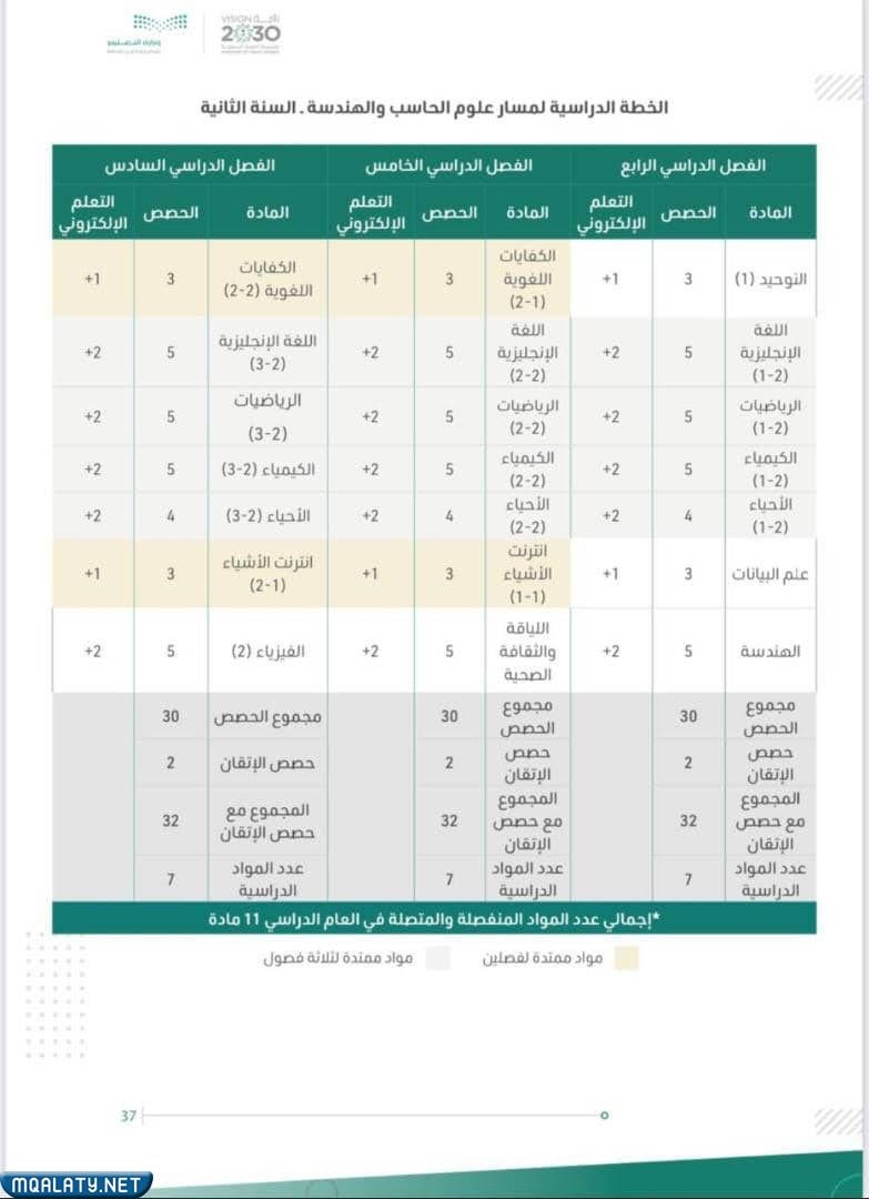 ما هي مواد مسار علوم الحاسب والهندسة