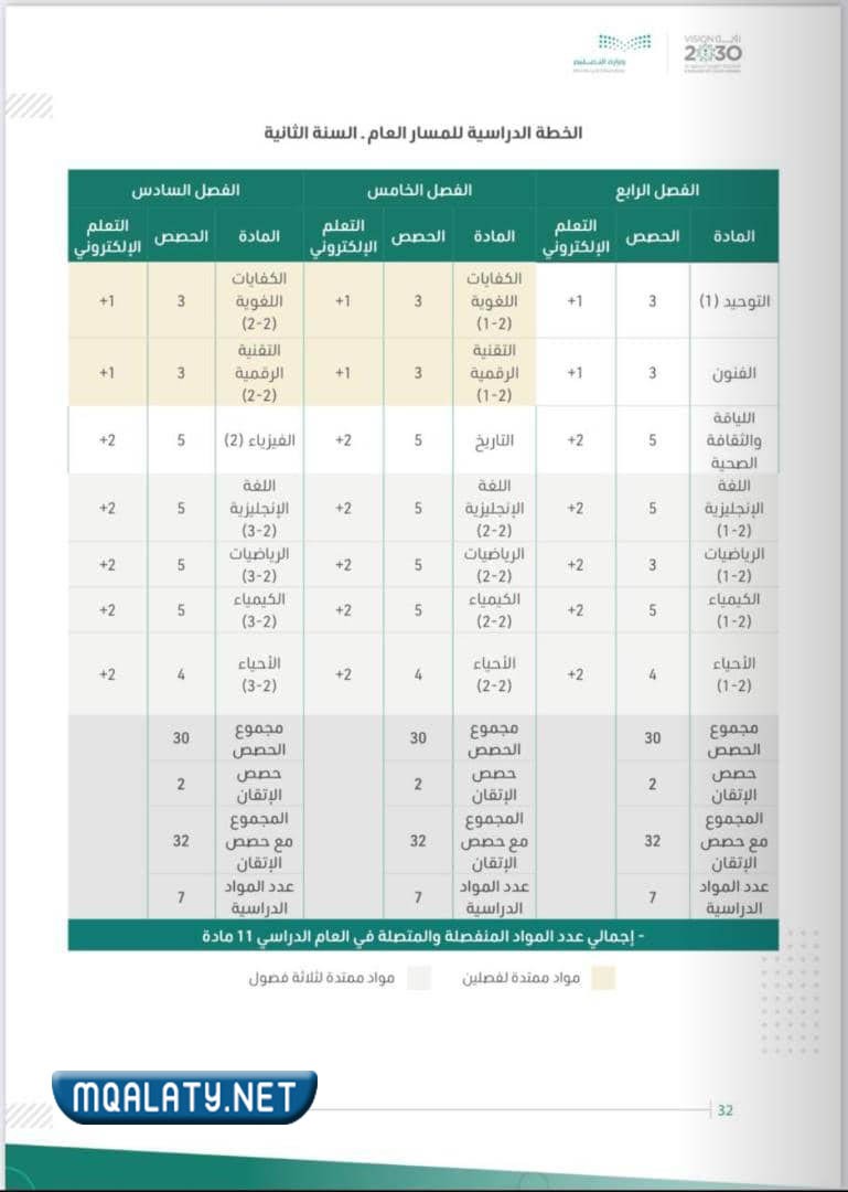 ما هي مواد المسار العام