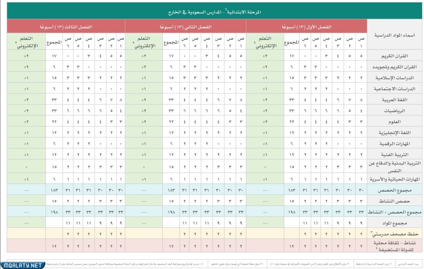 الخطة الدراسية للمرحلة الابتدائية لمدارس خارج المملكة