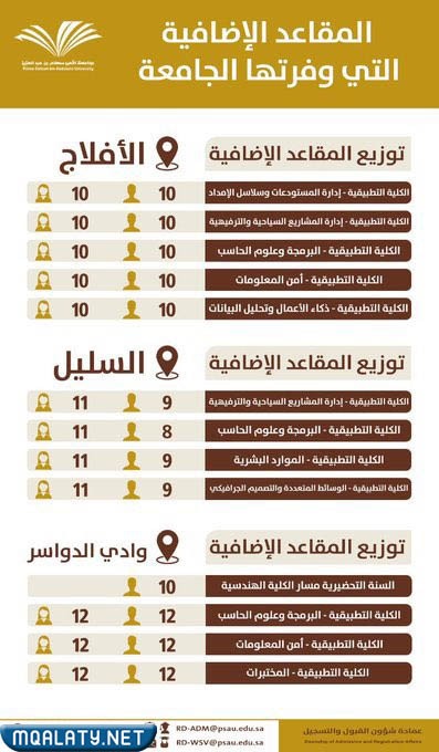 المقاعد الإضافية في جامعة الأمير سطام
