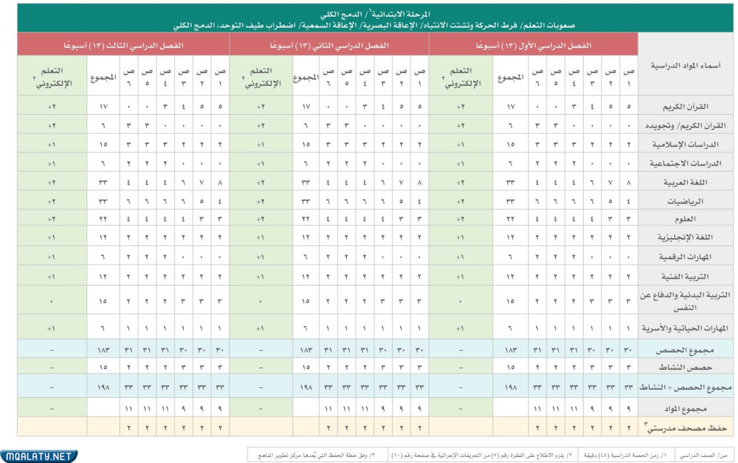 خطة مدارس التربية الخاصة