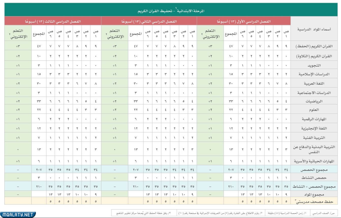 خطة مدارس تحفيظ القرآن الكريم
