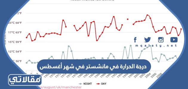 درجة الحرارة في مانشستر في شهر أغسطس