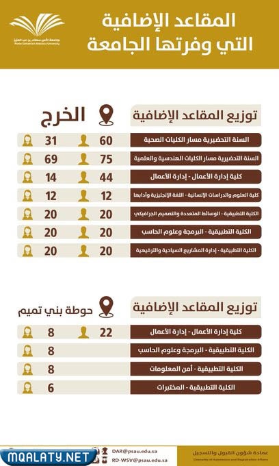 المقاعد الإضافية في جامعة الأمير سطام