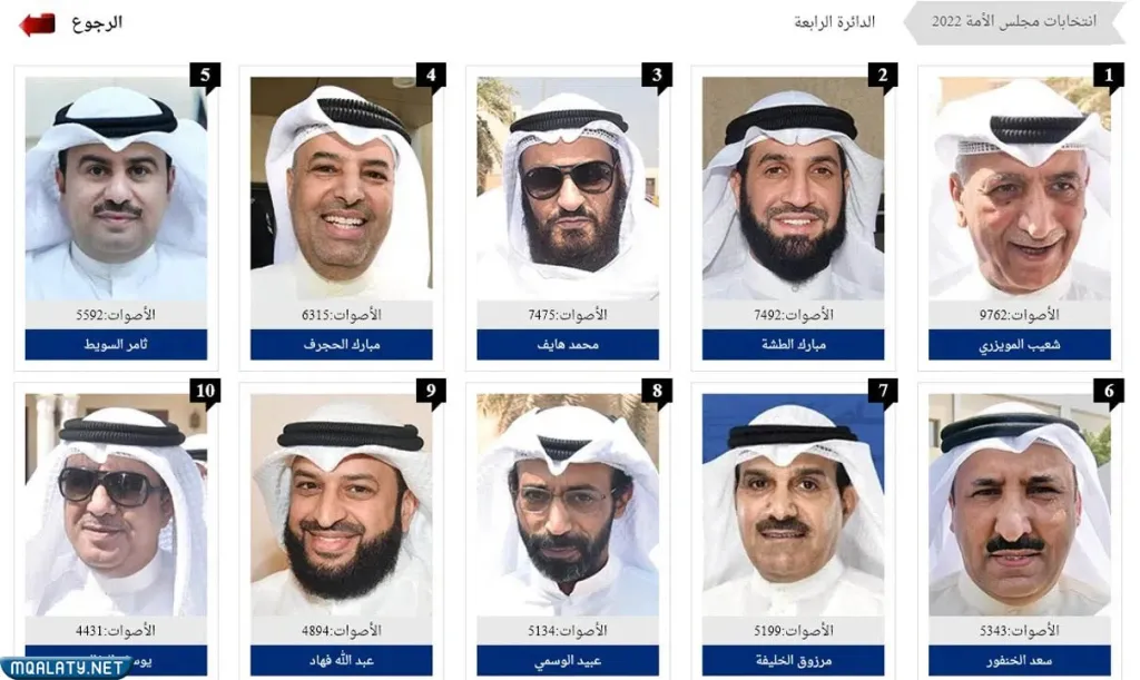 أسماء الفائزين في انتخابات مجلس الأمة الدائرة الرابعة