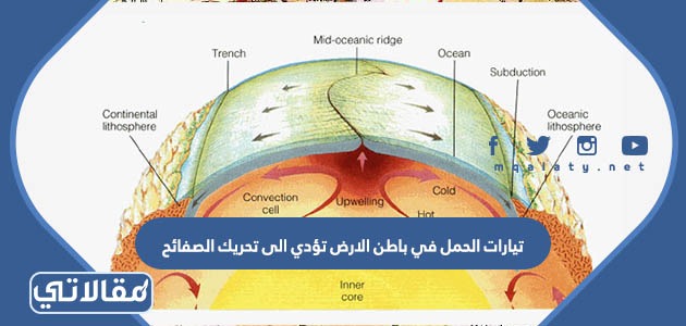 تيارات الحمل في باطن الارض تؤدي الى تحريك الصفائح