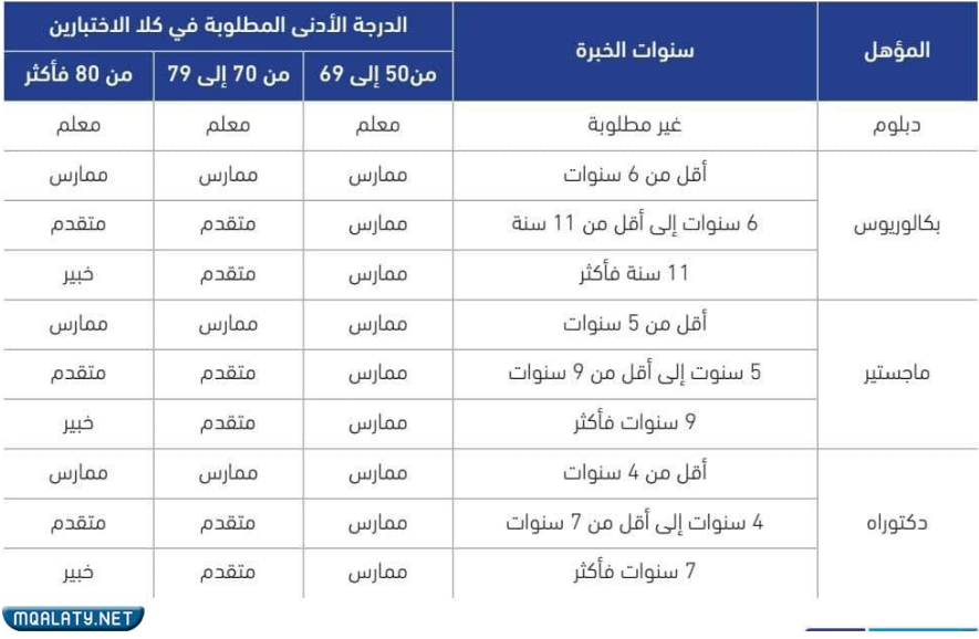 شروط الحصول على الرخصة المهنية 1444