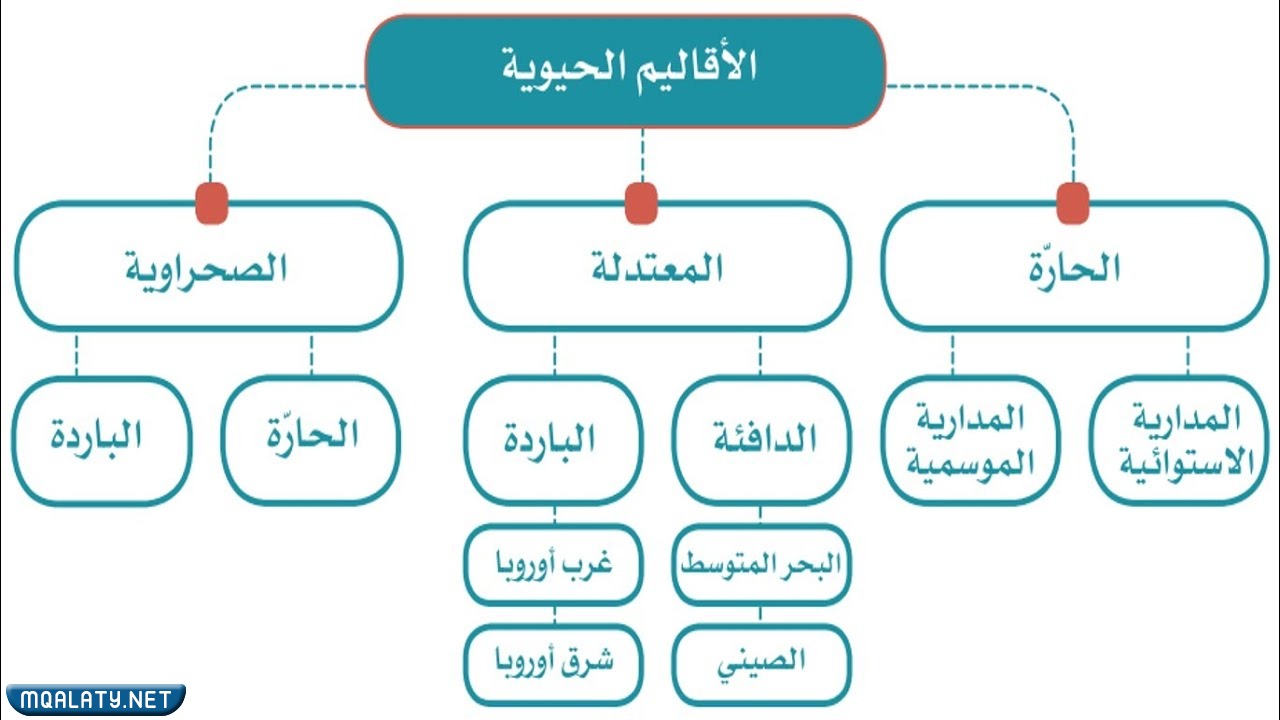 خريطة مفاهيم الأقاليم المناخية