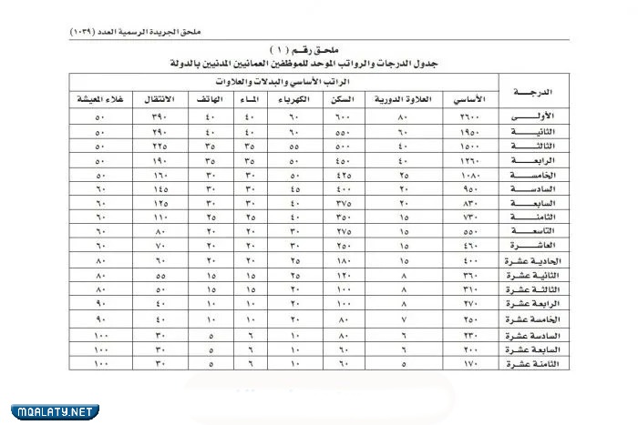 جدول الرواتب الموحد الجديد في سلطنة عمان 2023