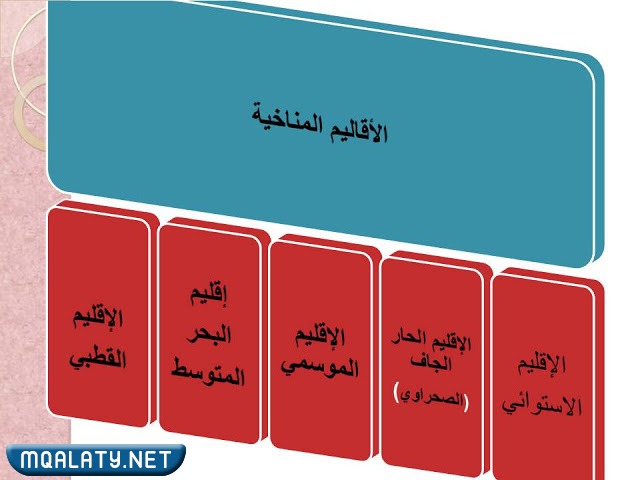 خريطة مفاهيم الأقاليم المناخية