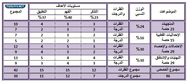 نموذج لجدول مواصفات الاختبار التحصيلي