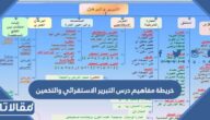 خريطة مفاهيم درس التبرير الاستقرائي والتخمين بجودة عالية