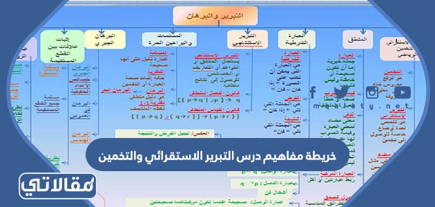 خريطة مفاهيم درس التبرير الاستقرائي والتخمين