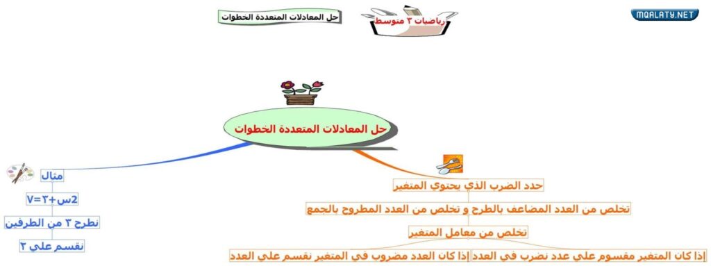 خريطة مفاهيم رياضيات للصف الثالث المتوسط ف1 المعادلات