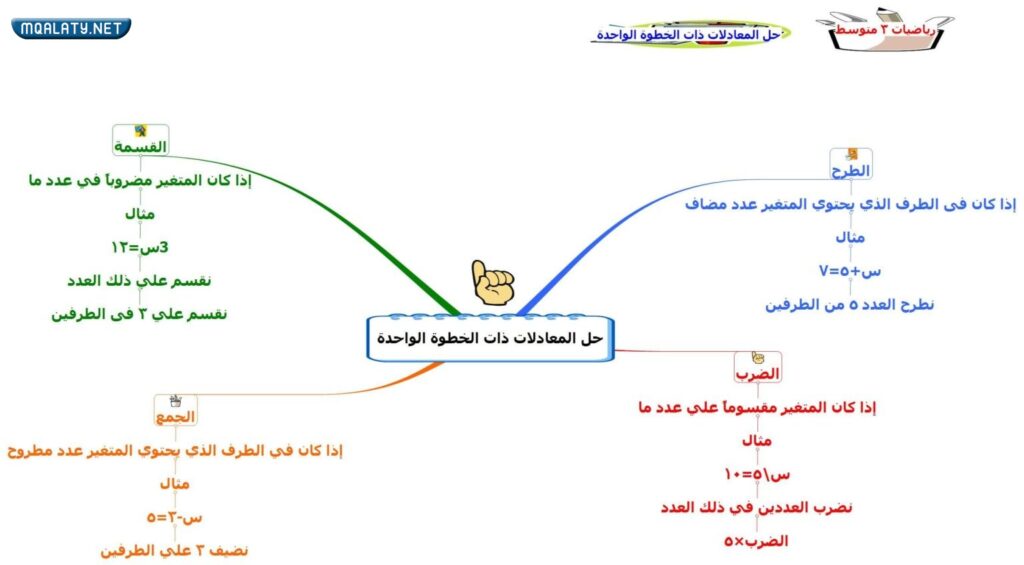 خريطة مفاهيم رياضيات للصف الثالث المتوسط ف1 المعادلات