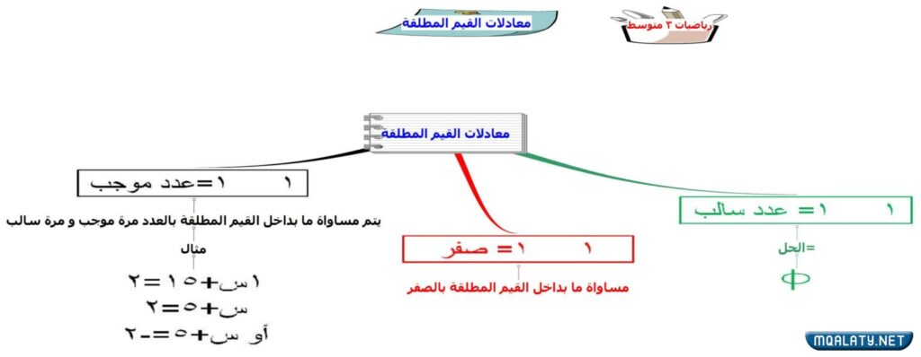 خريطة مفاهيم الرِّيَاضِيَّاتِ للصف الثالث المتوسط ف1 المعادلات
