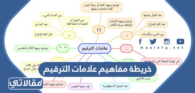 خريطة مفاهيم علامات الترقيم
