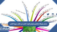 صمم خريطة مفاهيم توضح تكيف النحل من خلال سورة النحل