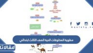 مطوية المخلوقات الحية الصف الثالث ابتدائي pdf جاهزة للتحميل