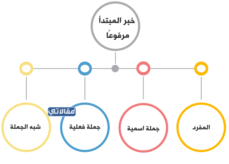 مطوية عن العلامات الفرعية للمبتدأ والخبر