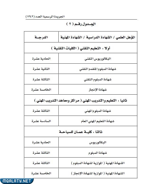 جدول الدرجات الخدمة المدنية سلطنة عمان