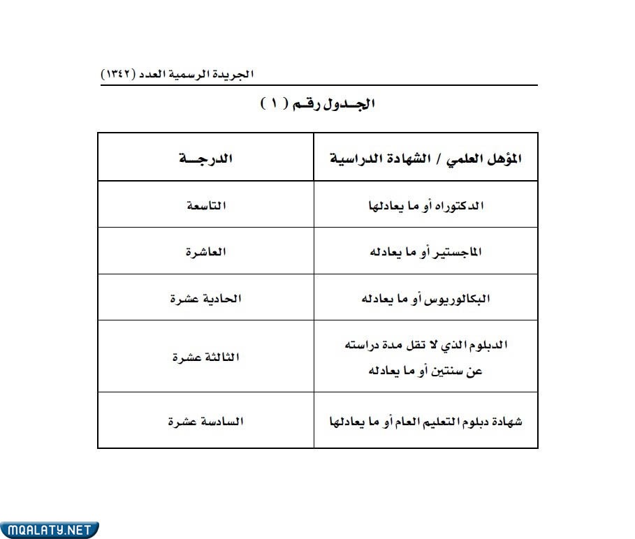 جدول الدرجات الخدمة المدنية سلطنة عمان