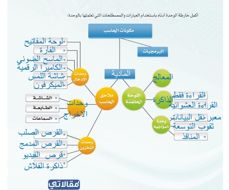 خريطة ذهنية للحاسب اول ثانوي