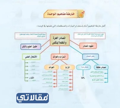 خريطة ذهنية للحاسب اول ثانوي