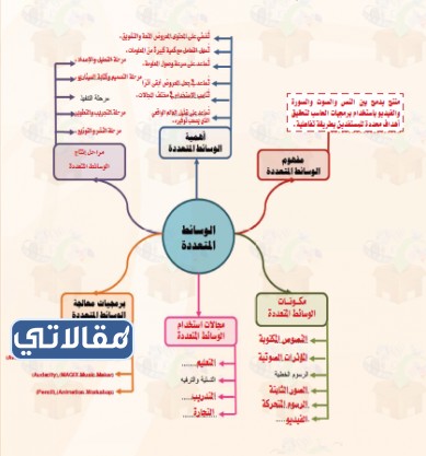 خريطة ذهنية للحاسب اول ثانوي