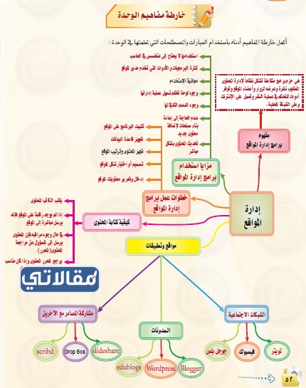 خريطة ذهنية للحاسب اول ثانوي جاهزة للطباعة