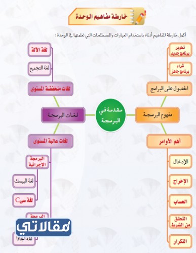 خريطة ذهنية للحاسب اول ثانوي جاهزة للطباعة