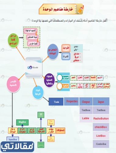 خريطة ذهنية للحاسب اول ثانوي جاهزة للطباعة