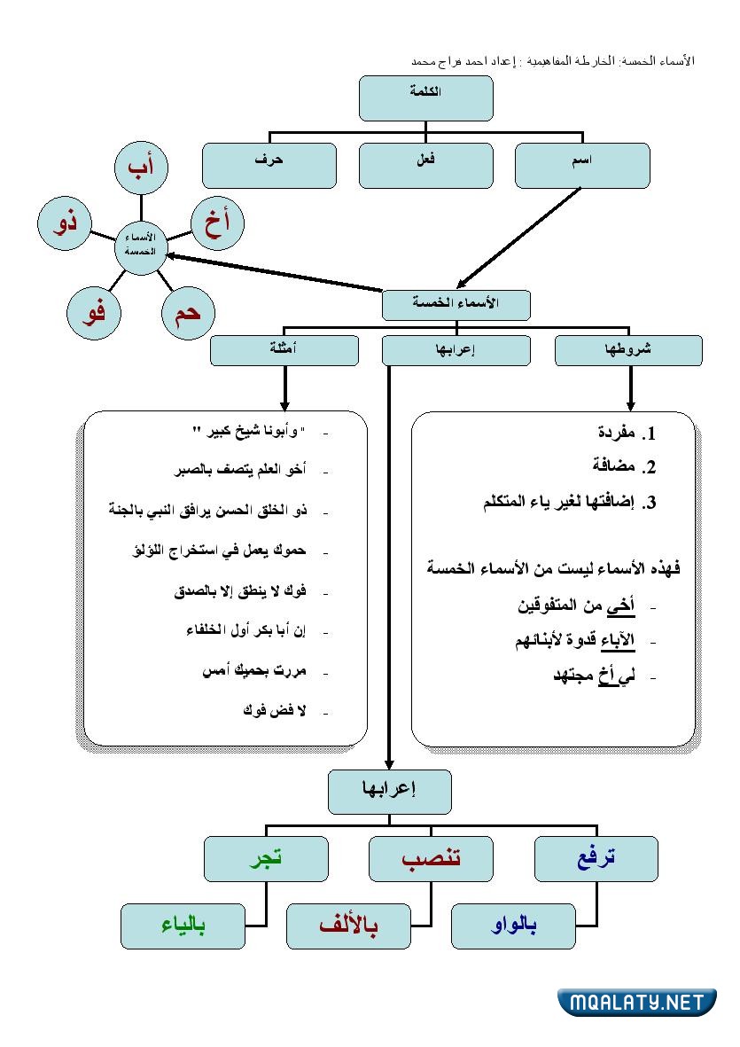 خريطة مفاهيم الاسماء الخمسة جاهزة للطباعة