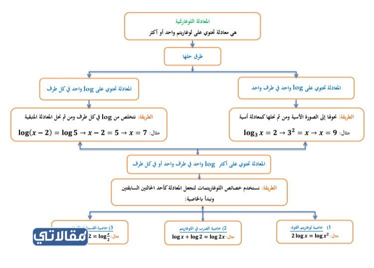 خريطة مفاهيم الدالة الأسية