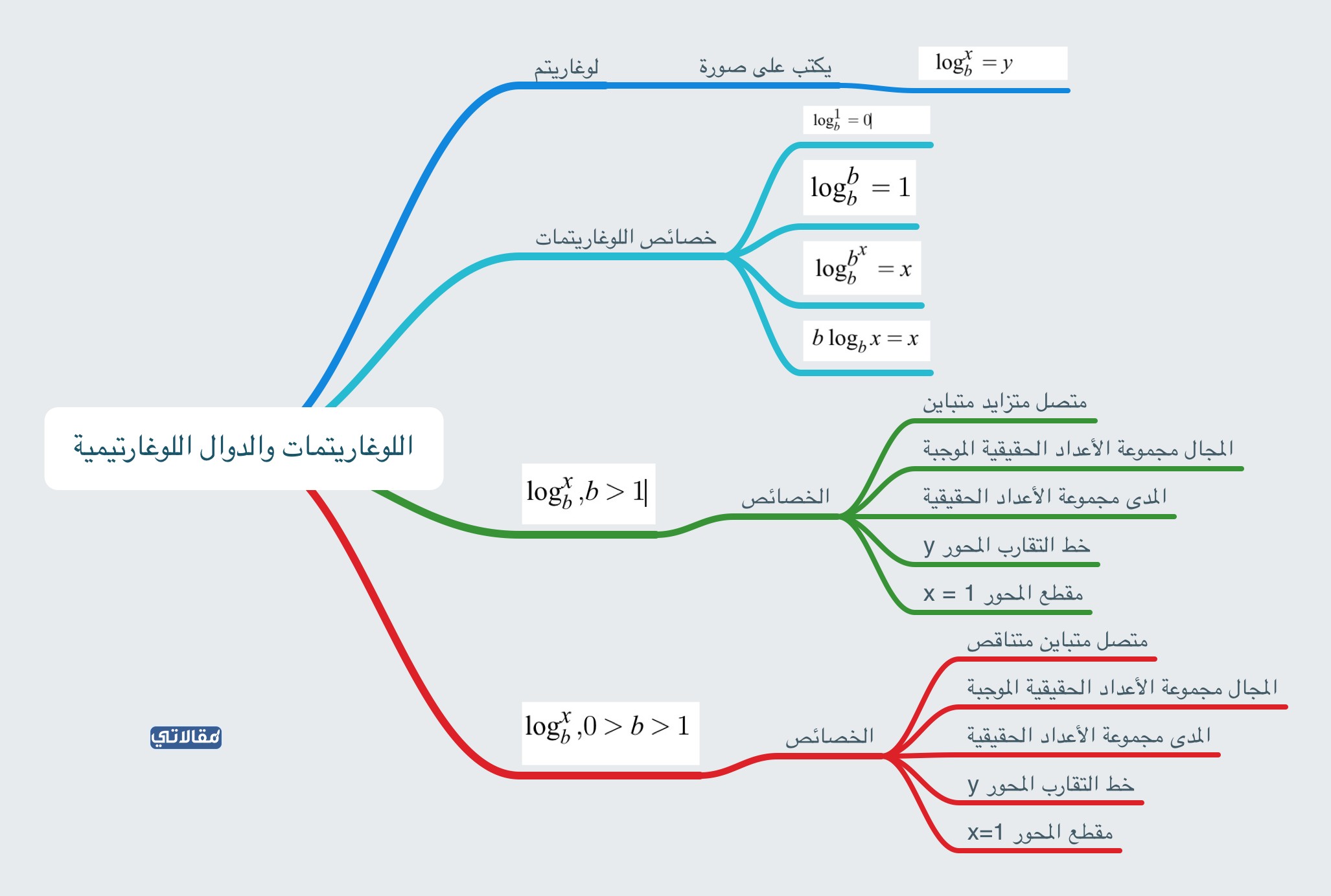خريطة مفاهيم الدالة الأسية