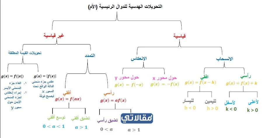 خريطة مفاهيم الدالة الأسية