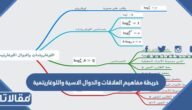 خريطة مفاهيم العلاقات والدوال الاسية واللوغاريتمية جاهزة للطباعة